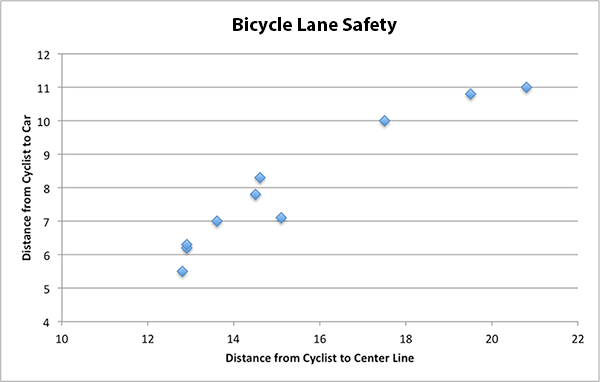 A scatter plot depicting distance from cyclist to car compared to distance from cyclist to center line