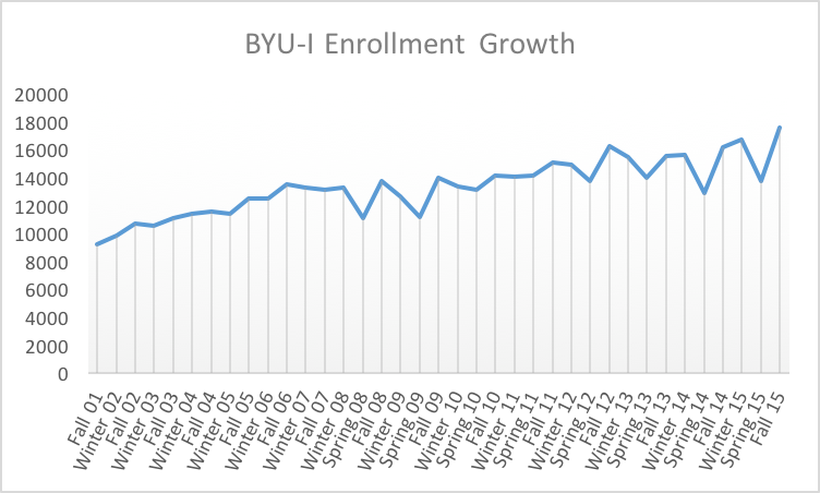 A time series plot depicting enrollment figures at BYU-I by semester starting in Fall 2001 and going until Fall 2015