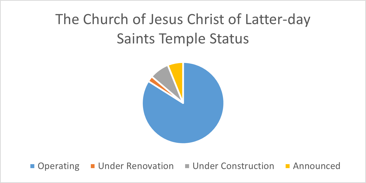 Image of a pie chart depicting the temple information above